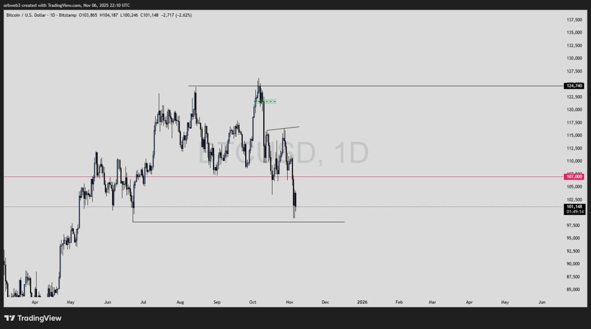 orbweb3's tweet image. Expect prices to drop towards 98,200, short scalps were needed as the market had to correct, once you understand these simple market dynamics this becomes a game. 

Don&apos;t be attached to the feeling of being right majority of the time, chase good moves and protecting capital.