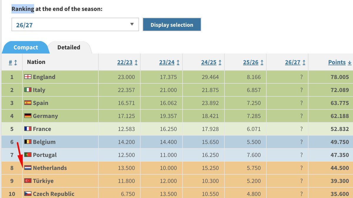 <a href="/EuropaLeague/">UEFA Europa League</a> After Ivan Bebek, the killer of Turkish football, Allard Lindhout, the killer of Turkish football. Enemies of the Turks, match-fixing referees.
For UEFA Country Rankings 👇
#VPvFB Viktoria Plzen - Fenerbahçe
<a href="/EuropaLeague/">UEFA Europa League</a> <a href="/UEFAcom/">UEFA.com</a> #UEL #UefaMafia
x.com/i/status/19865…