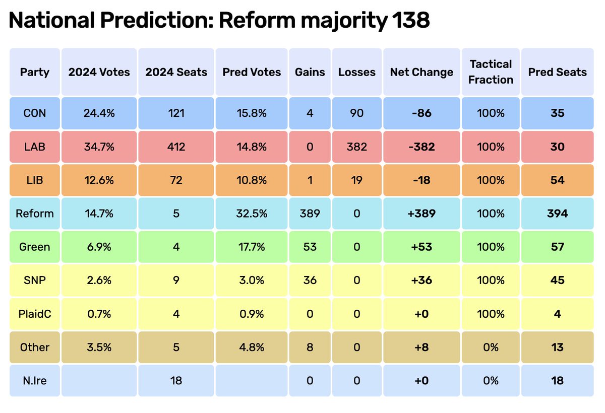 LATEST POLL: REFORM MAJORITY 138 SEATS
Even with 100% tactical voting factored in from <a href="/ElectCalculus/">Electoral Calculus</a>, here's another Reform landslide

What's emerging is that even with the most promiscuous/"Stop Farage" voting from Lib/Lab, it wouldn't be enough to stop Reform

Long way to go!