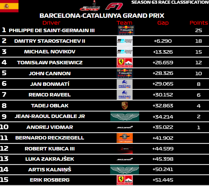 myracingcareer's tweet photo. Philippe de Saint-Germain III wins in Barcelona as he holds off the Toyota drivers and helps Red Bull regain the lead in the constructors championship!

#myracingcareer #race #viral #foryou #fyp #formula1 #sportscars https://t.co/2Y6zIFwOrg