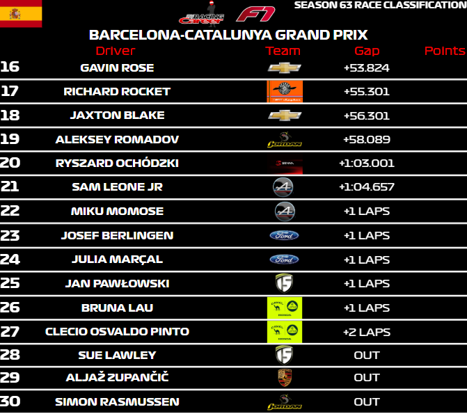 myracingcareer's tweet photo. Philippe de Saint-Germain III wins in Barcelona as he holds off the Toyota drivers and helps Red Bull regain the lead in the constructors championship!

#myracingcareer #race #viral #foryou #fyp #formula1 #sportscars https://t.co/2Y6zIFwOrg