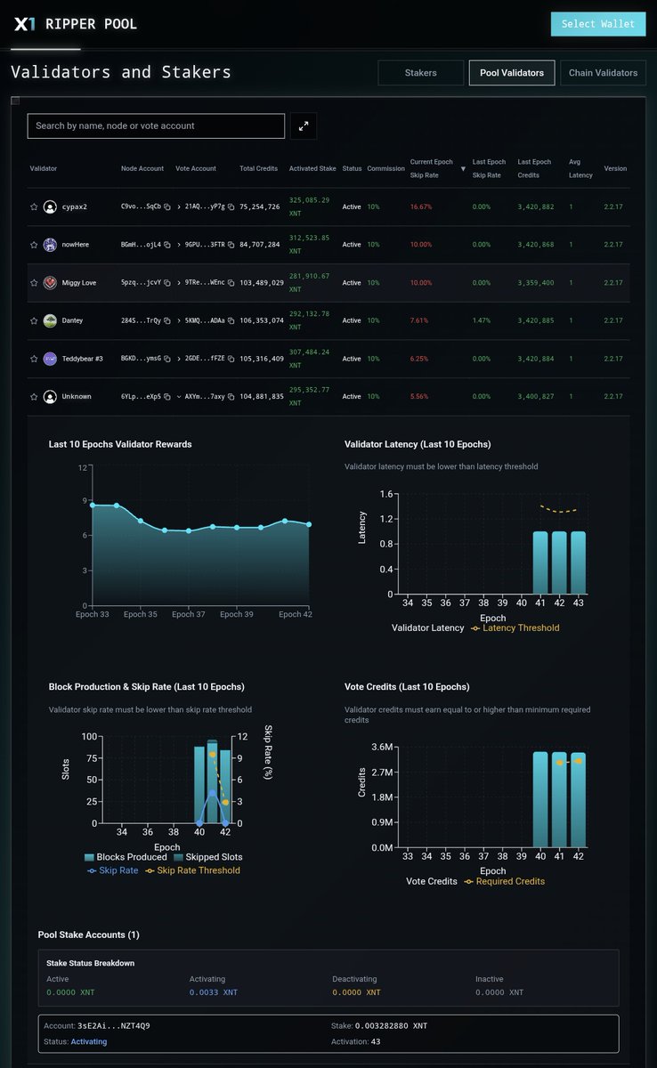 X1RipperPool's tweet photo. #RipperPool site now shows previous 10 epoch data with the requirement for those epochs. If and when a validator is added or removed from the pool you will be able to see exactly when and which criteria the validator met or failed and the reason for addition and removal. Be assured your $XNT is only staked to the best #X1 Validators.
We can put your $XNT to work while you put $rXNT to work. $$
