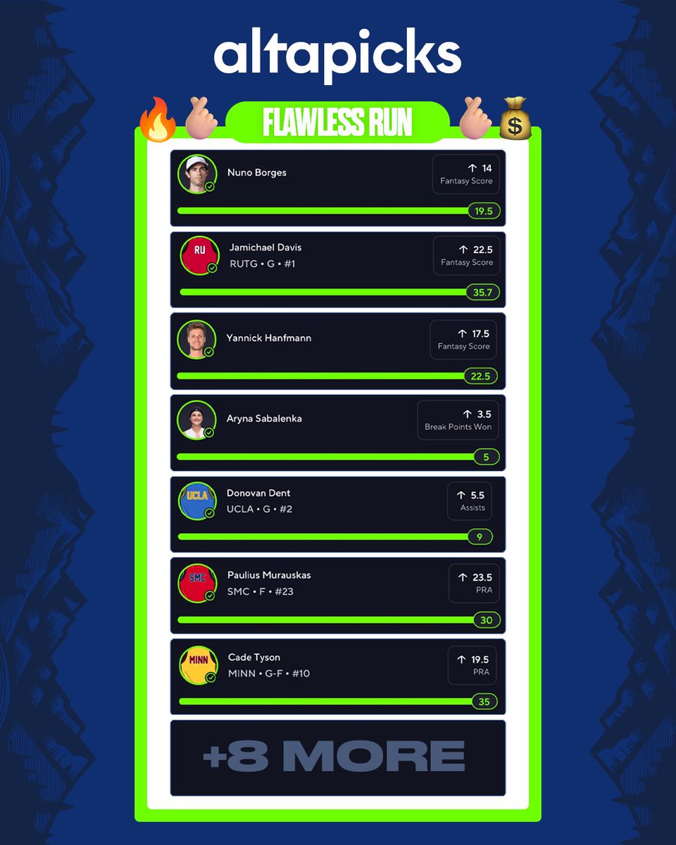 AltaPicks's tweet image. FLAWLESS PAST 4 DAYS! 🫰🏻💰

Isiah Evans “O” 22.5 FS ✅
Jordan Pope “O” 18.5 FS ✅
Nuno Borges “O” 14.0 FS ✅
Cade Tyson “O” 19.5 PRA ✅
Thomas Haugh “O” 26.5 FS ✅
Kwame Evans Jr “O” 23.0 FS ✅
Sebastian Korda “O” 21.5 FS ✅
Jamichael Davis “O” 22.5 FS ✅
Sebastian Korda “O” 20.5