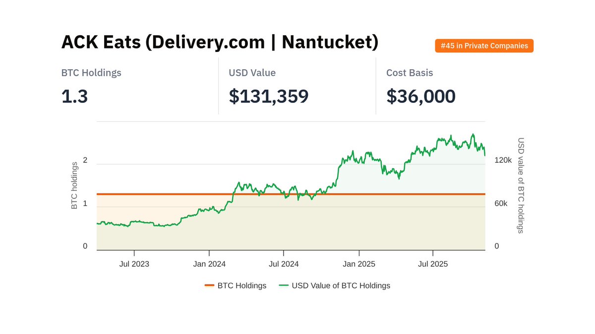 Some recently updated entities:

- <a href="/CapitalAltvest/">Altvest Capital</a> $ABC — 2.512 BTC
- <a href="/BTC_Holding_Swe/">Bitcoin Holding Sweden AB</a> — 2.407 BTC
- <a href="/RiotPlatforms/">Riot Platforms, Inc.</a> $RIOT — 19,324 BTC
- ACK Eats (Delivery.com | Nantucket) — 1.3 BTC

CC <a href="/BitcoinPierre/">Pierre Rochard</a>, <a href="/JasonLes_/">Jason Les</a>