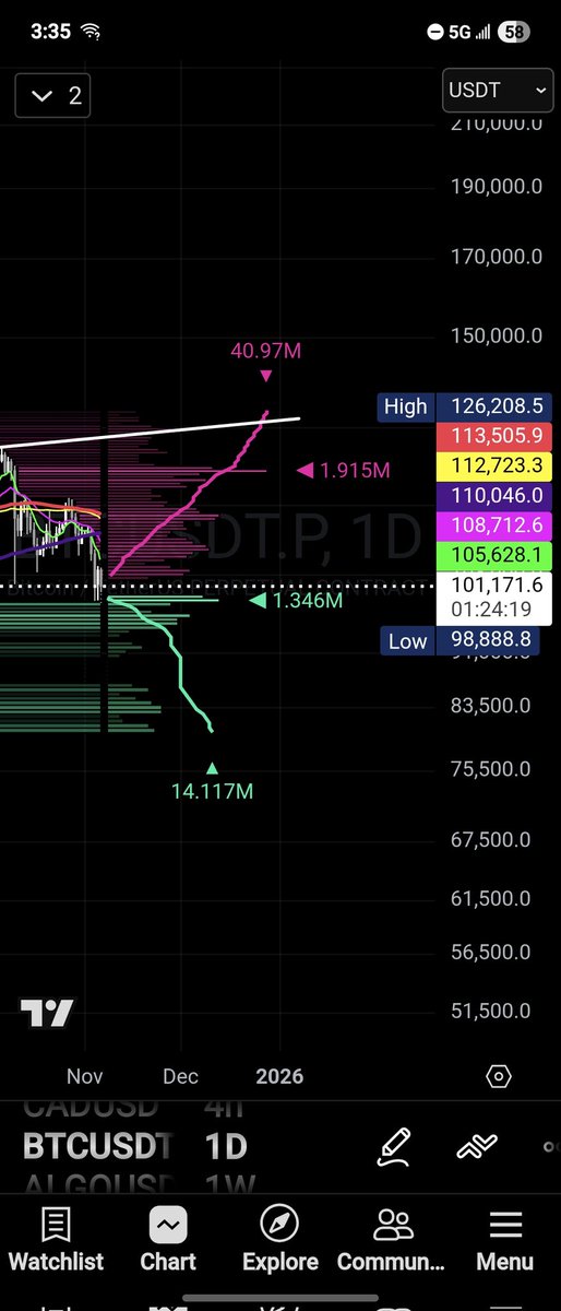 I'm no maxi but hard to think #BTC leaves the liquidity there.