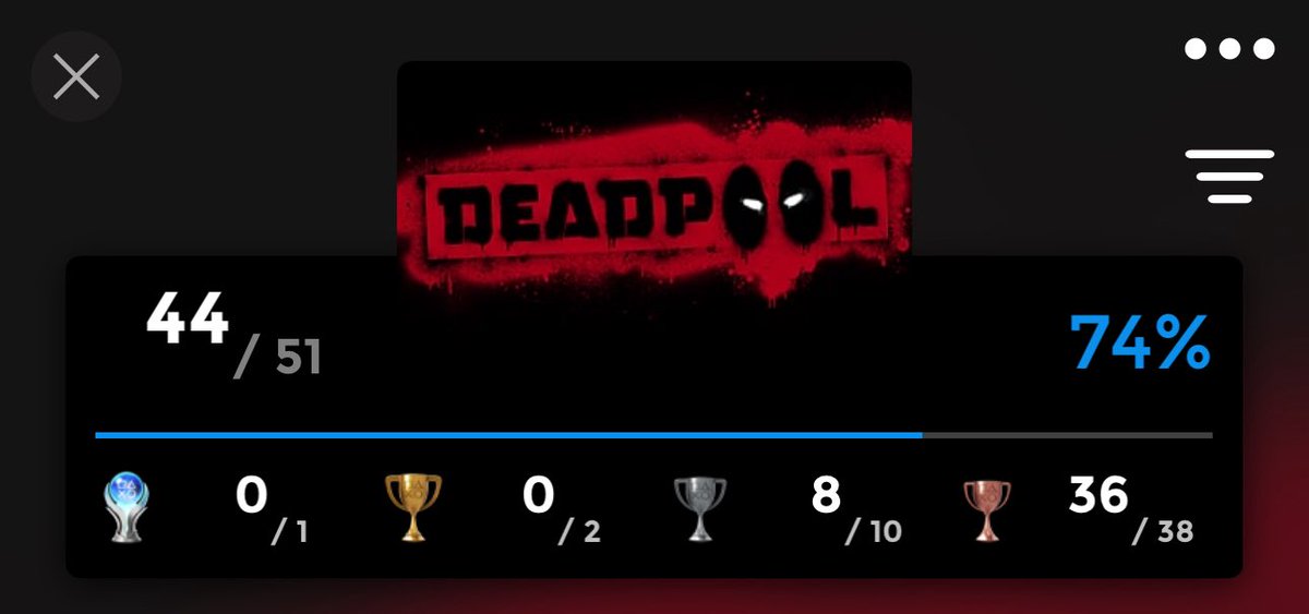 Here’s #4 update on Deadpool: Got 2 Misc trophies left but kinda nervous about Ultra Violence Difficulty even the last level because you die in 3-4 hits so I got to be careful 😬

#PS3 #PS4 #PS4Share #PS5 #PS5Share #PlayStation #PlayStationTrophy #gaming #videogames #trophyhunter