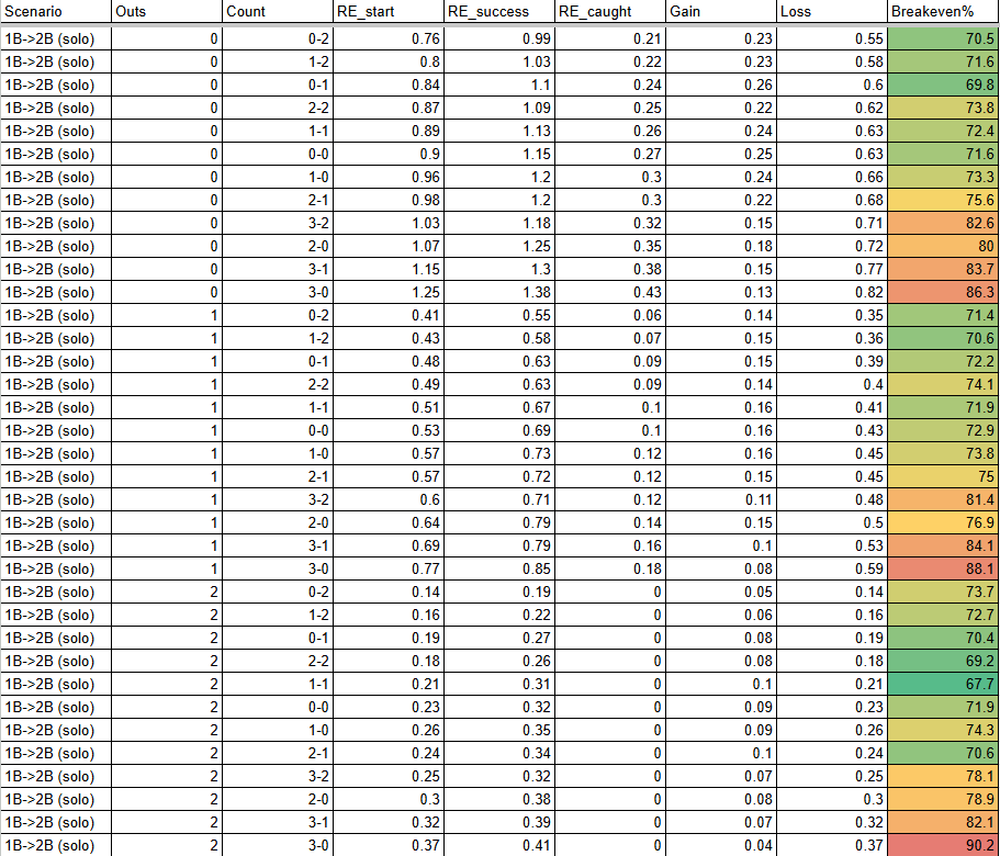 Here are the Breakeven %s of stealing 2B for each ball-strike count: