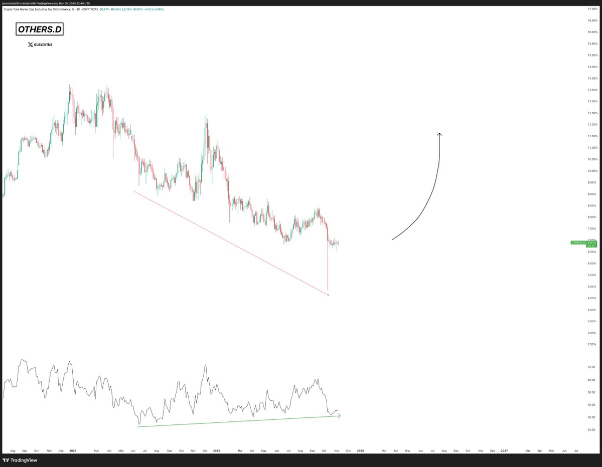 Altcoins, per $OTHERS.D, continue to hold in a huge Bullish Divergence which suggests that bulls can be preparing to regain control again.

Alts may only be getting ready for a major upturn...