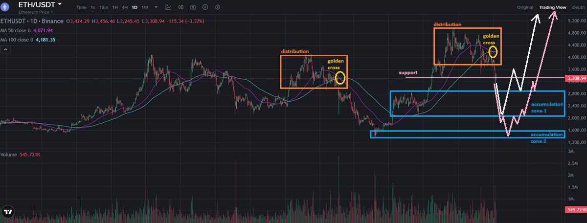 _vvilo82's tweet photo. ETH TA is printing bearish!
PA shows price going into $2.8k~$2k accumulation 1 zone.

Going SHORT has a much higher probability to print $$$ https://t.co/TFyX2l62Bo