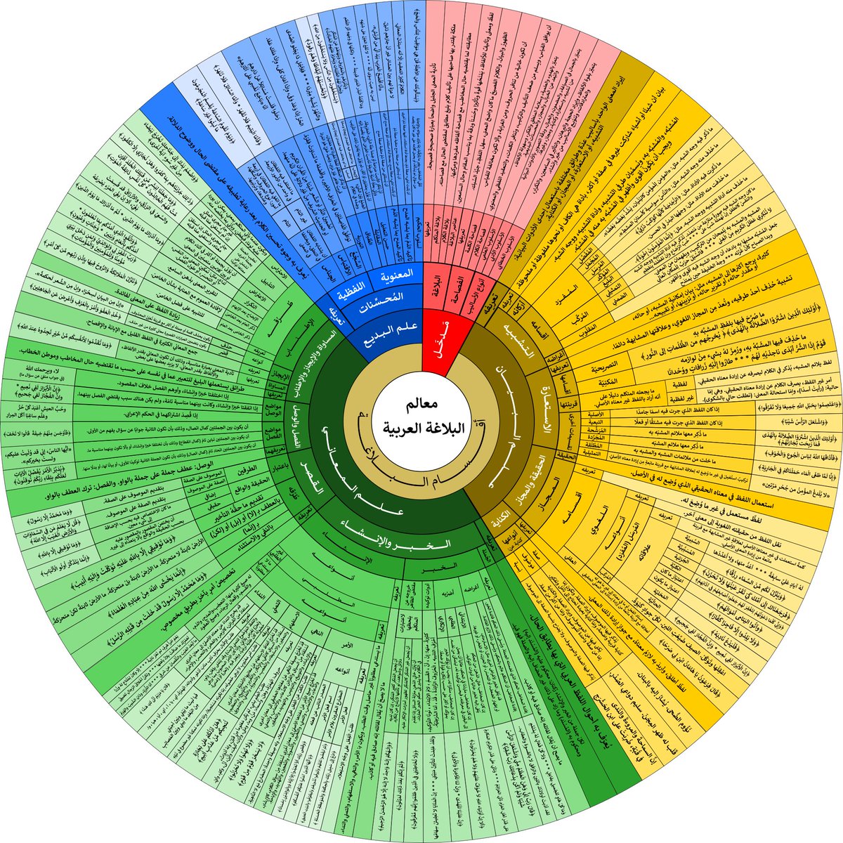 لوحة (معالم البلاغة العربية)
تشتمل على مدخل، وعلى علوم البلاغة، علم البيان: التشبيه، والاستعارة، والمجاز، والكناية. وعلم المعاني: الخبر والإنشاء، والقصر، والفصل والوصل، والإيجاز والمساواة والإطناب. وعلم البديع: المحسنات اللفظية، والمعنوية. إعداد د. يحيى مير علم.