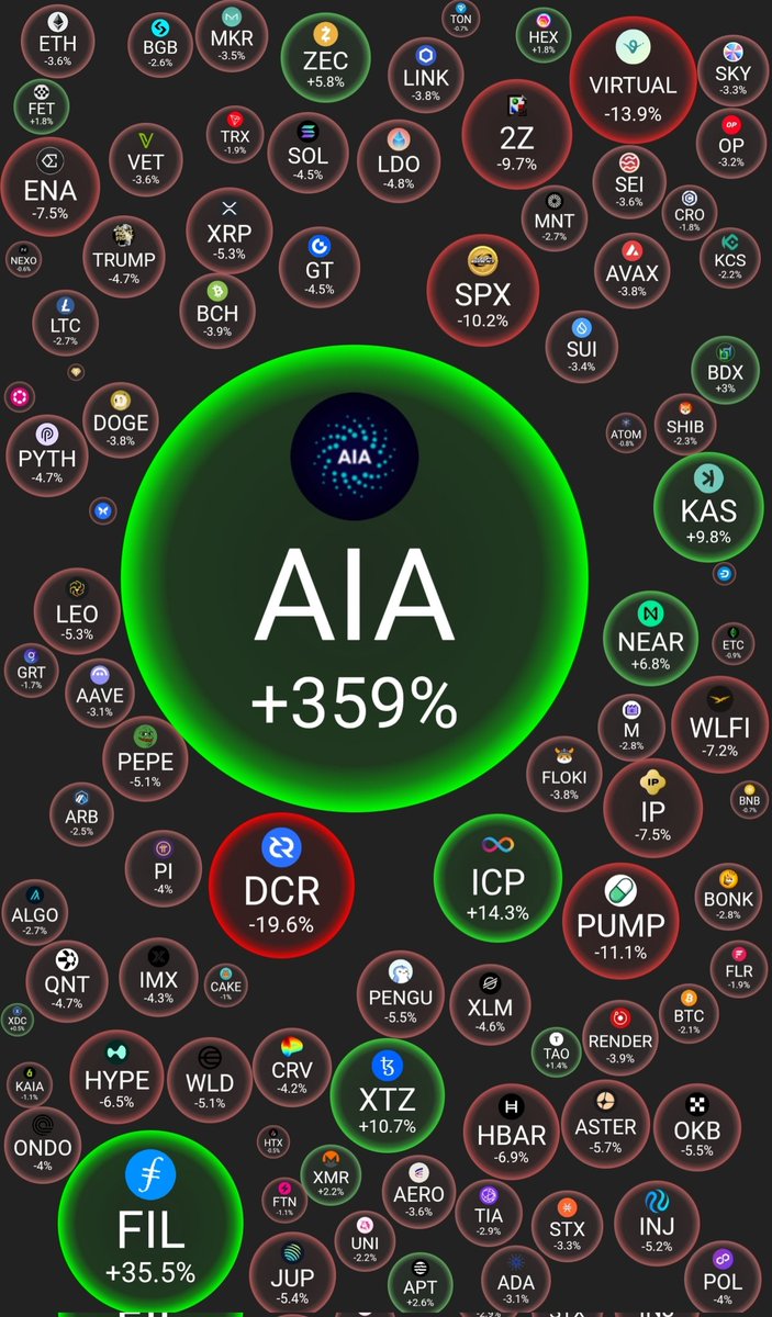 AllFactsCrypto's tweet image. 💥DAILY MARKET FACTS💥
Daily morning fact bubbles of the top 100 cryptocurrencies with #AIA , #FILE and #ICP in the 24h performance lead...👀💜 
#Crypto #CryptoMarket #cryptocurrencies