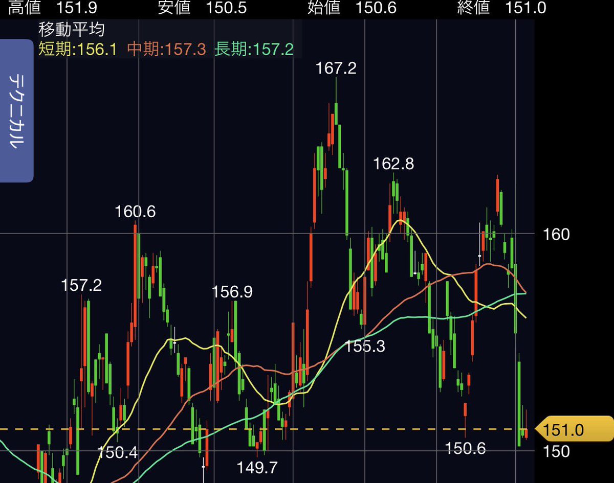 kabunushi_rider's tweet image. 最近ちらほら見られるNTTがボックス的な動きをしているのでレンジ相場で楽勝というコメント。私は昔みずほでそれをやってえらい目にあいました、、、
よっぽど損切りの上手い人や10年以上持ち続けられる握力の強い人じゃないとおすすめできない。