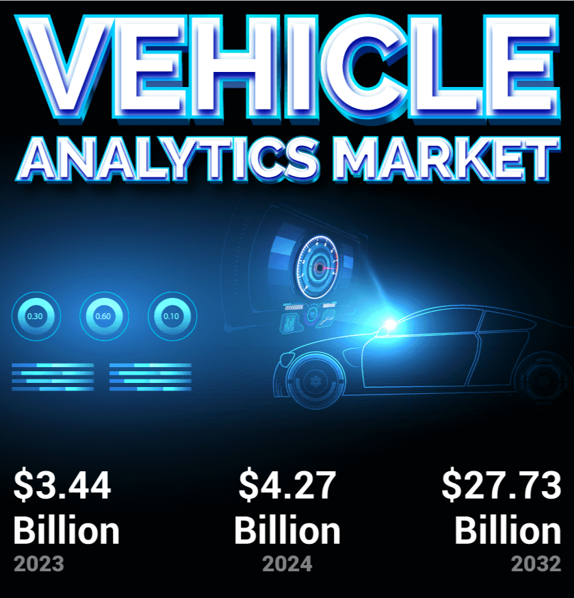 DigheRushi86552's tweet image. 📊🚗 Data is driving the future of mobility!

The global Vehicle Analytics Market hit USD 3.44B in 2023, expected to rise from USD 4.27B (2024) to USD 27.73B by 2032, at a CAGR of 26.3%

Know More: fortunebusinessinsights.com/jp/%E8%BB%8A%E…

#VehicleAnalytics #ConnectedCars #DataDrivenMobility