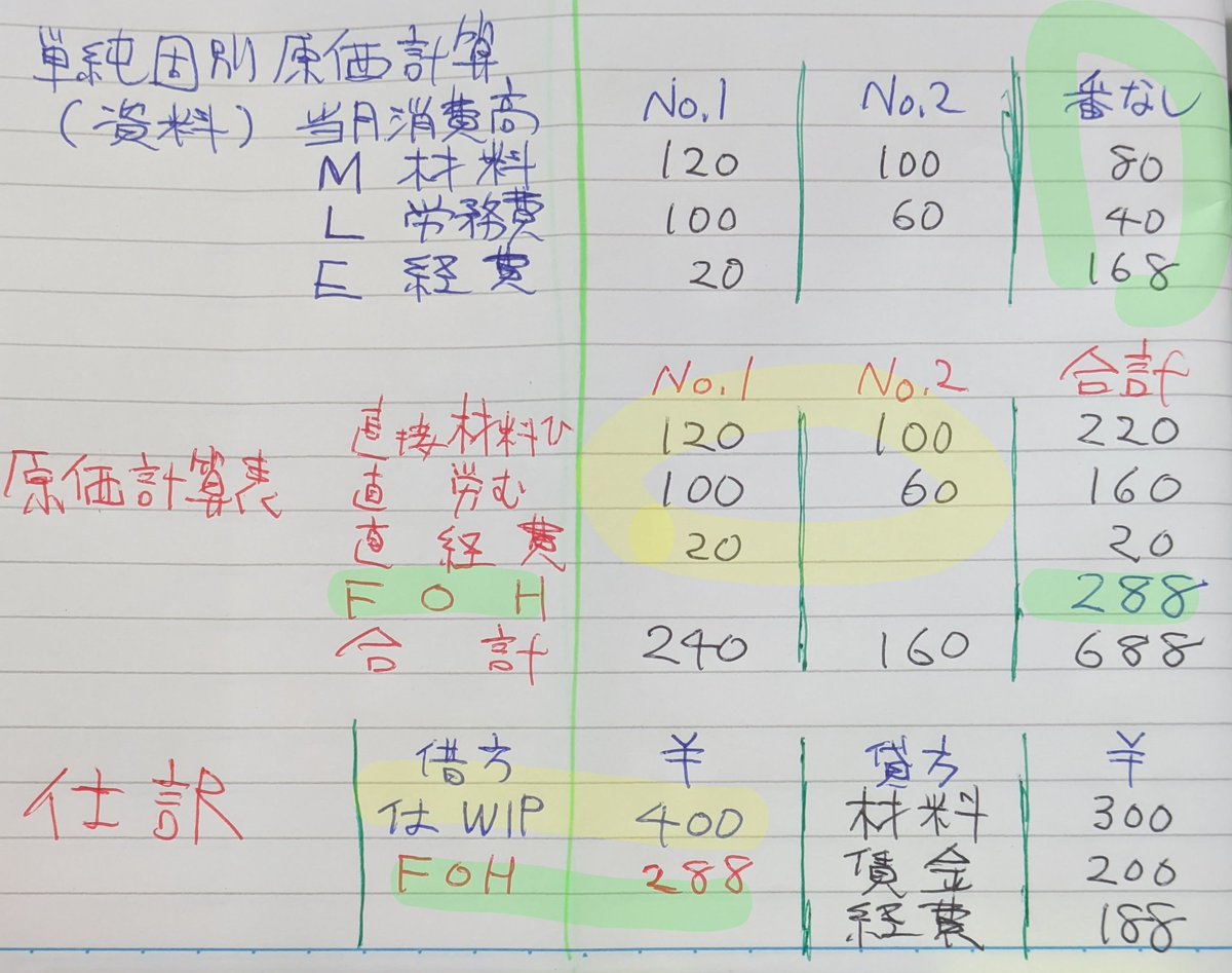 SenryuReplector's tweet image. 原価計算表と仕訳例
資料から製造No.なしの合計額🟩288
288🟩FOH 製造間接費

資料から製造No.ありの合計額🟨400
400🟨仕掛品WIP
#工業簿記
WB47p