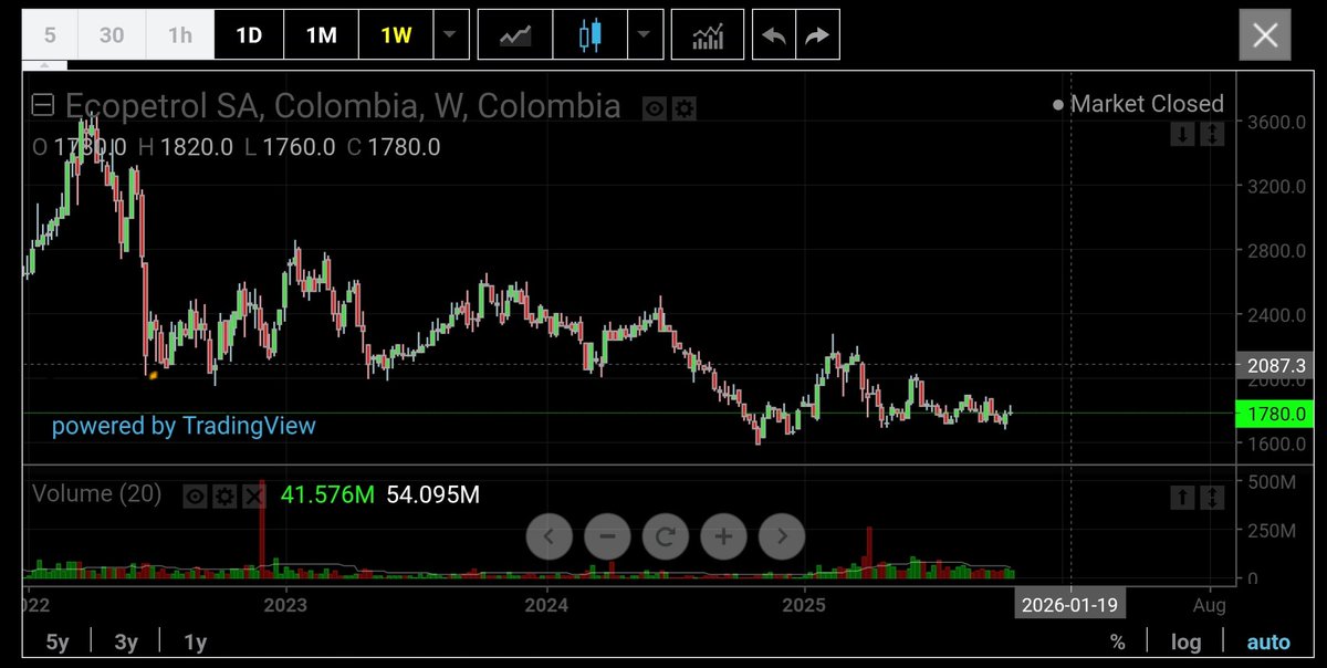 ECOPETROL es la única empresa manejada por el GOBIERNO y por Petro

Ecopetrol cae mas del 40% desde elecciones

No esta haciendo máximos, esta cerca a mínimos

La  empresa manejada por Petro y su gobierno, esta destruida.
No se endilguen bendiciones para ajenas