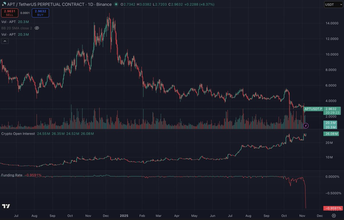 dov_wo's tweet image. 排名前50的大币出现了-1%的极端费率
OI疯狂涨，币价一直跌，
费率变成了山寨级极端负费率

这么多空单不会重现GME时刻吧
空军必不可能在-1%费率一直坚持，肯定要开多平仓