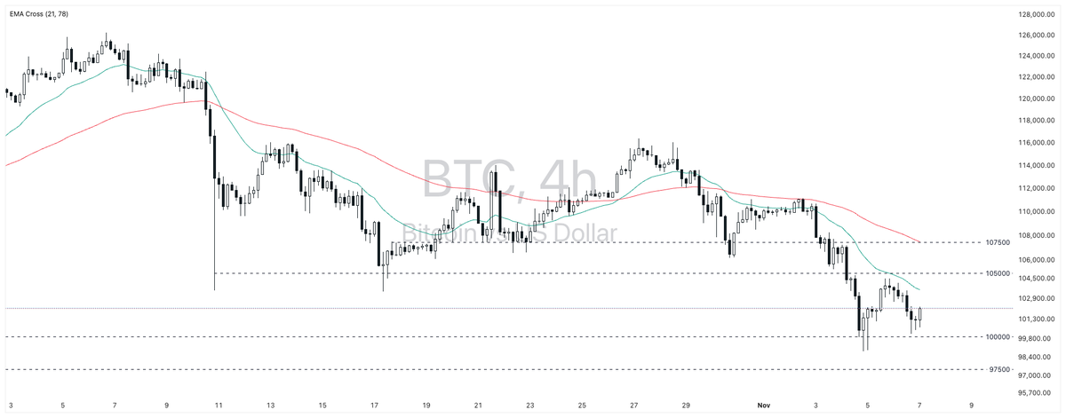 ChartingGenie's tweet photo. Bitcoin seeing 6 days of consecutive ETF outflows totalling more than 2 bln USD, with 4.7 bln USD options expiring today. $BTCUSD teeters on 100k, can this level hold? https://t.co/rCGdhJ9oRm
