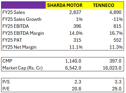 amicroinvestor's tweet photo. Tenneco Clean Air IPO to hit the street next week
Just a quick first glance comparison with a close competitor - Sharda Motor
@rajivmehta19 https://t.co/9Z7GHsQkvV