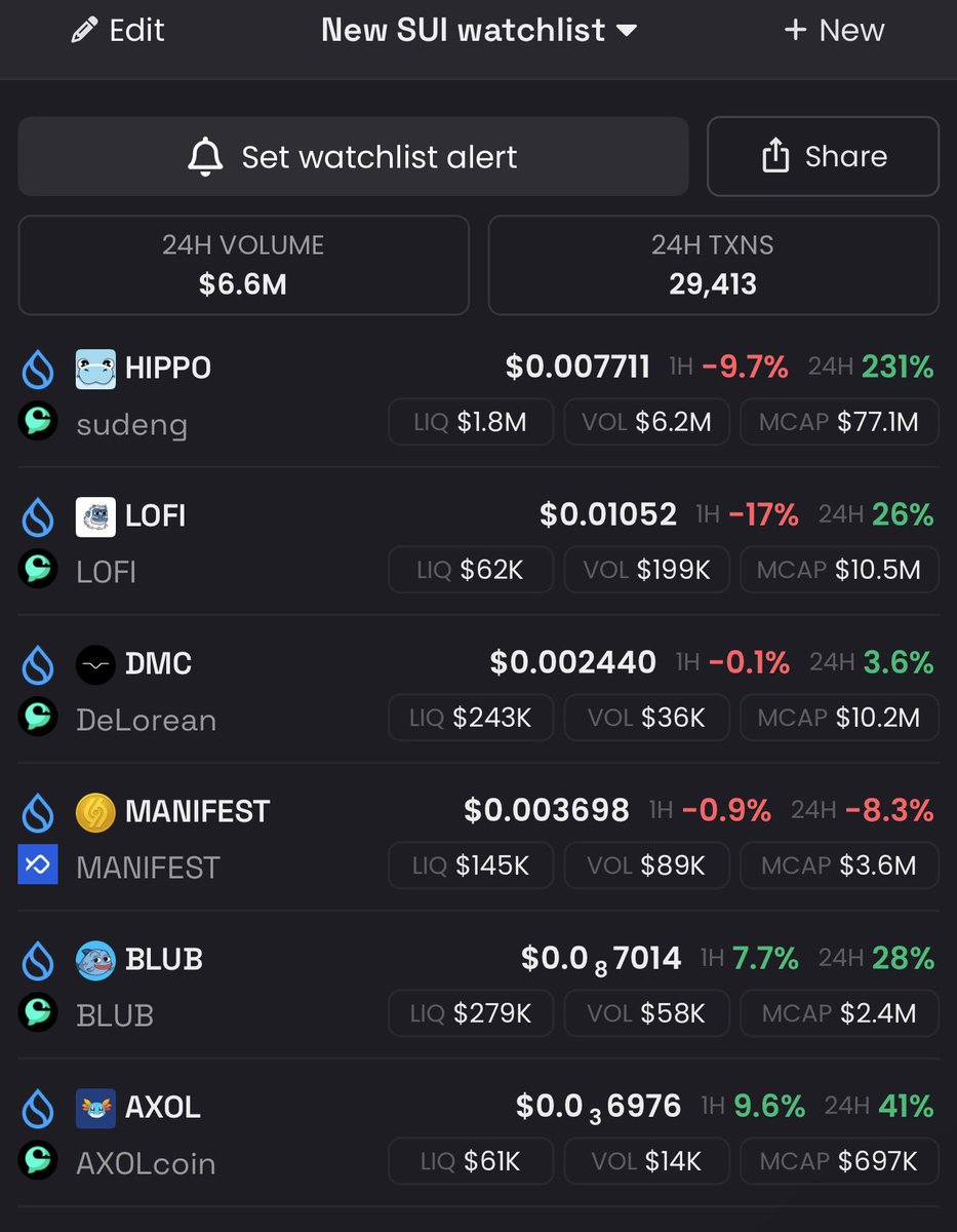 SUI memecoin category is up 97% in the past 24hrs 

Just incase we see a meme szn on $SUI here is my watchlist 

$LOFI <a href="/lofitheyeti/">Lofi The Yeti</a> - Community meme of $SUI network 

$Manifest <a href="/manifestsui/">MANIFEST</a> - Strongest culture meme on $SUI dev <a href="/funkiidotsui/">funkii.sui</a> set up a registered treasury company
