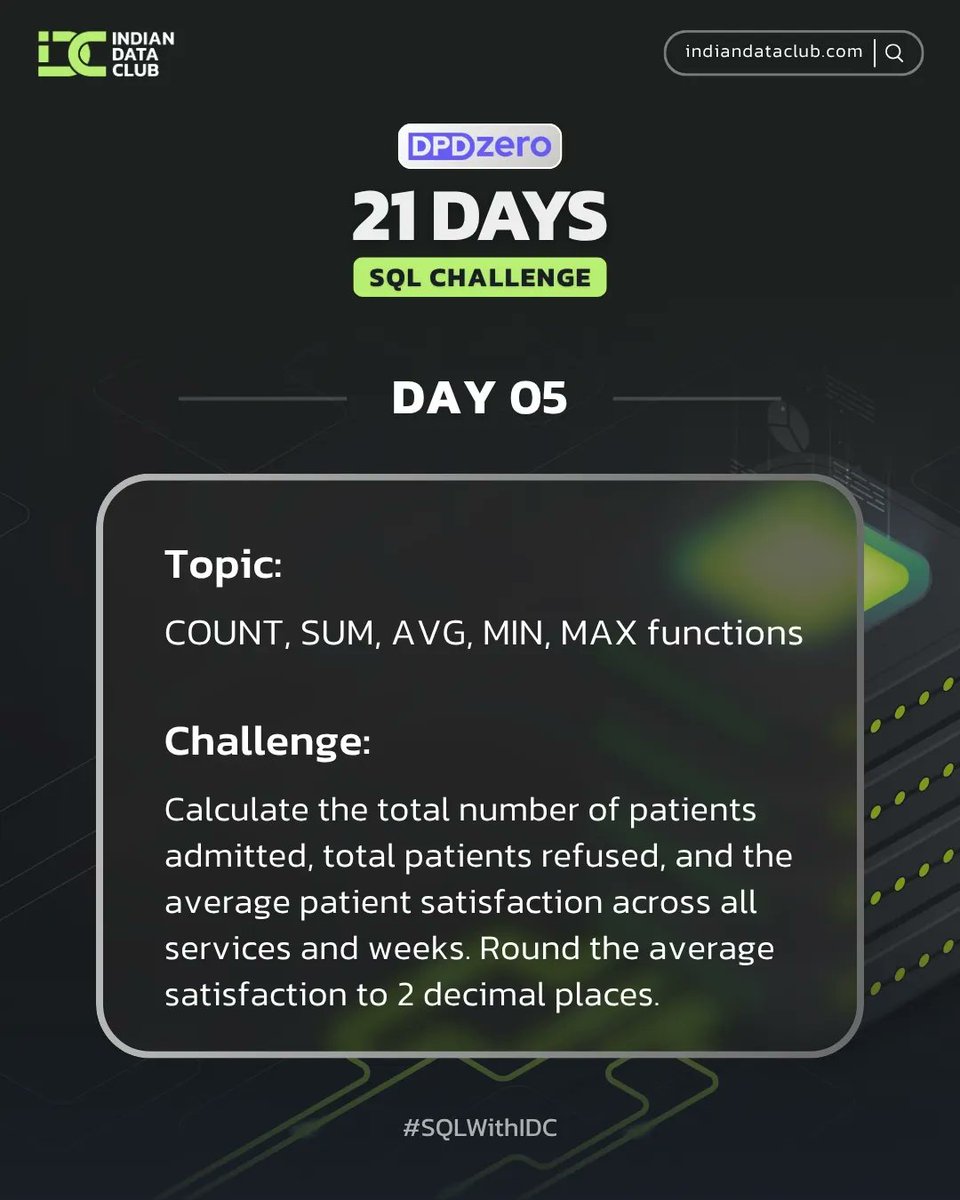 DhanapuneGagan's tweet image. 🚀 Day 5 | #21DaysOfSQL by @IndianDataClub x @DPDzero
Focused on aggregates: COUNT, SUM, AVG, MIN, MAX 📊
Great for totals, averages &amp;amp; min–max insights.

🎯 Challenge:
Find total admitted, total refused &amp;amp; avg satisfaction (rounded).
#SQL #DataAnalytics #Day5