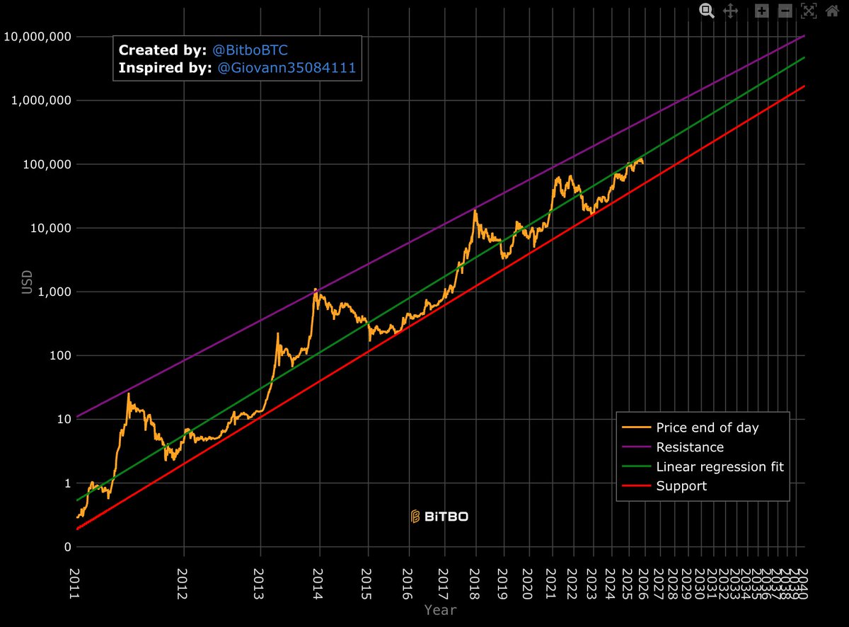 If $126,000 "was the top" as so many are saying...

We are already down 17% and 1 month into a probably 50% drawdown over a 12 month period.

I still think it's hard to believe $63,000 Bitcoin in late 2026 / early 2027 but that's just me.