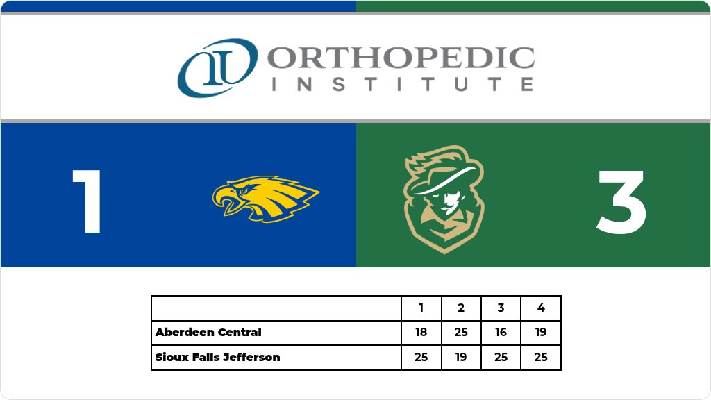 Volleyball (Varsity) Score Posted - Sioux Falls Jefferson Cavaliers defeat Aberdeen Central Golden Eagles 3-1 (25-18, 19-25, 25-16, 25-19). gobound.com/sd/sdhsaa/voll…