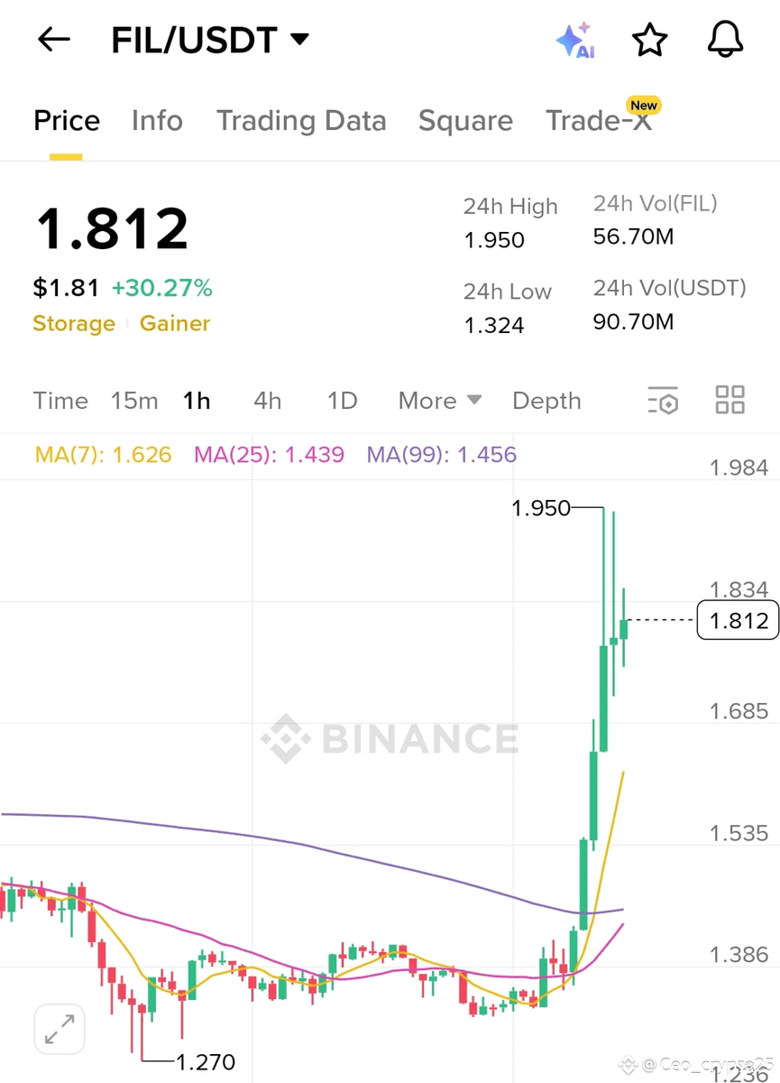 BeLaunch_'s tweet image. BUY ALERT: $FIL

Trade Setup: LONG / BUY
Entry: $1.812
Target (TP): $2.103
Simple plan — clean setup.
Trade smart, manage risk, and ride the wave
#FIL #CryptoSignal #Altcoins #Futures #Spot #Binance
#belaunch