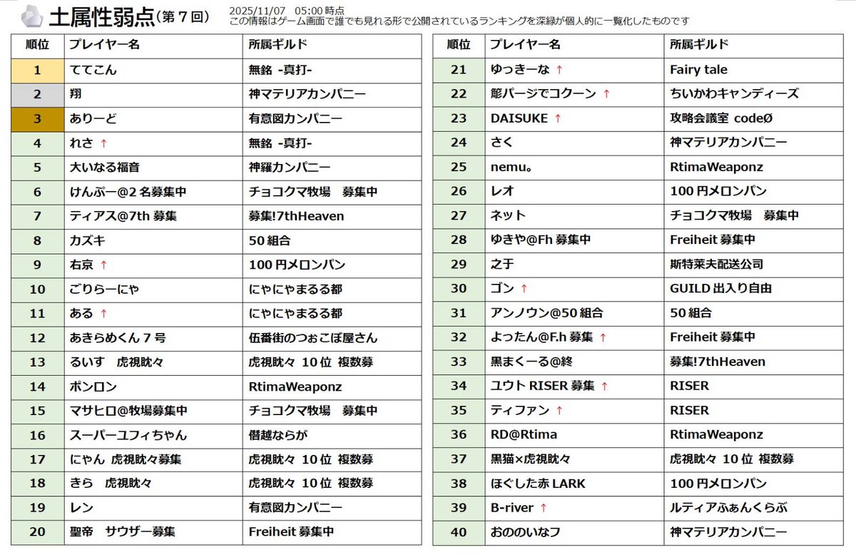 ダメージチャレンジランキングの第7回集計です。（2025/11/07 5時時点）

・この集計は誰でもゲーム画面で見ることが出来る公開情報を深緑が個人的に一覧化したものです。
・ランキングイベントと異なり終了がありませんのでその後も常に順位は変動しています。
・敬称略です。

#FF7EC