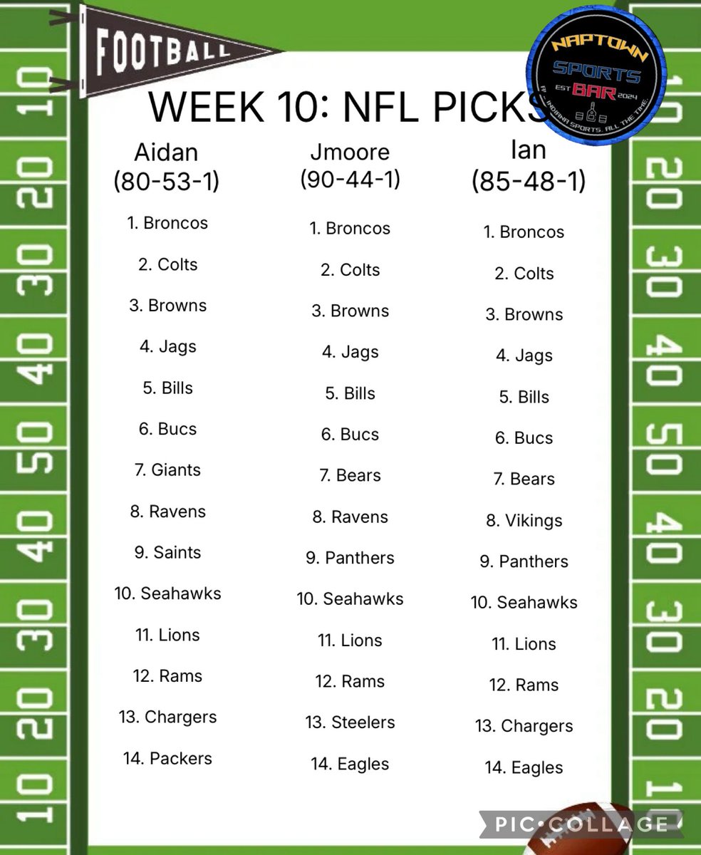 NaptownSB317's tweet image. Sorry folks due to bad time management and bad podcasting the week 10 picks are coming live in the middle of TNF, APOLOGIES but the picks are still legit.

See yall next week!

*2nd slide is how we did last week**

Aidan:(8-6) (80-53-1)
Jmoore:(9-5) (90-44-1)
Ian:(10-4) (85-48-1)