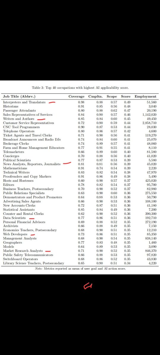 As per a Microsoft study, these are the top 40 occupations that might get replaced by AI. 
( I have marked few prominent ones like data scientist, web Developers, writers &amp; authors, etc)