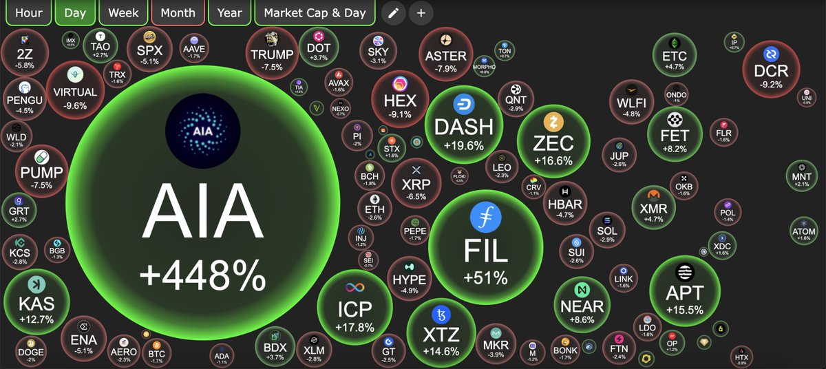 KuCoin_Web3's tweet photo. $AIA +448% out of nowhere 🤯
AI coins waking up again or just exit liquidity?

(ft. $FIL +51%, $ICP +17.8%) https://t.co/MKihT7B7xJ