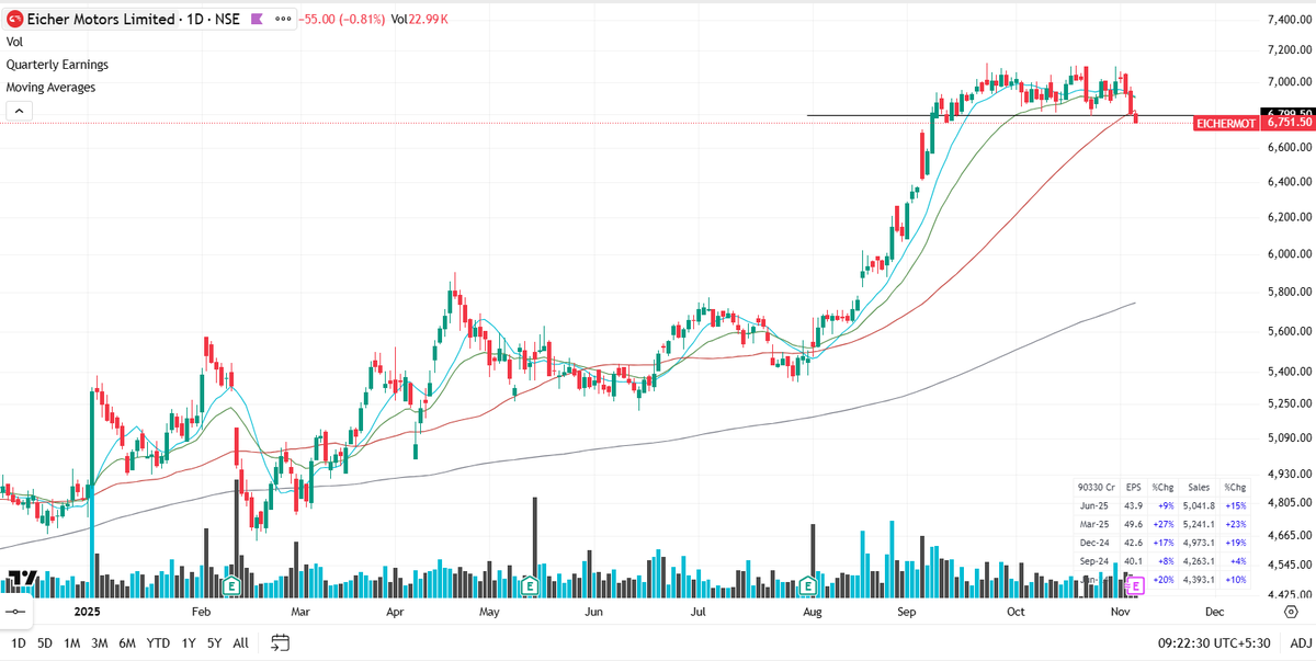 SailorTrader03's tweet image. #EICHERMOT : Short Position Initiated.