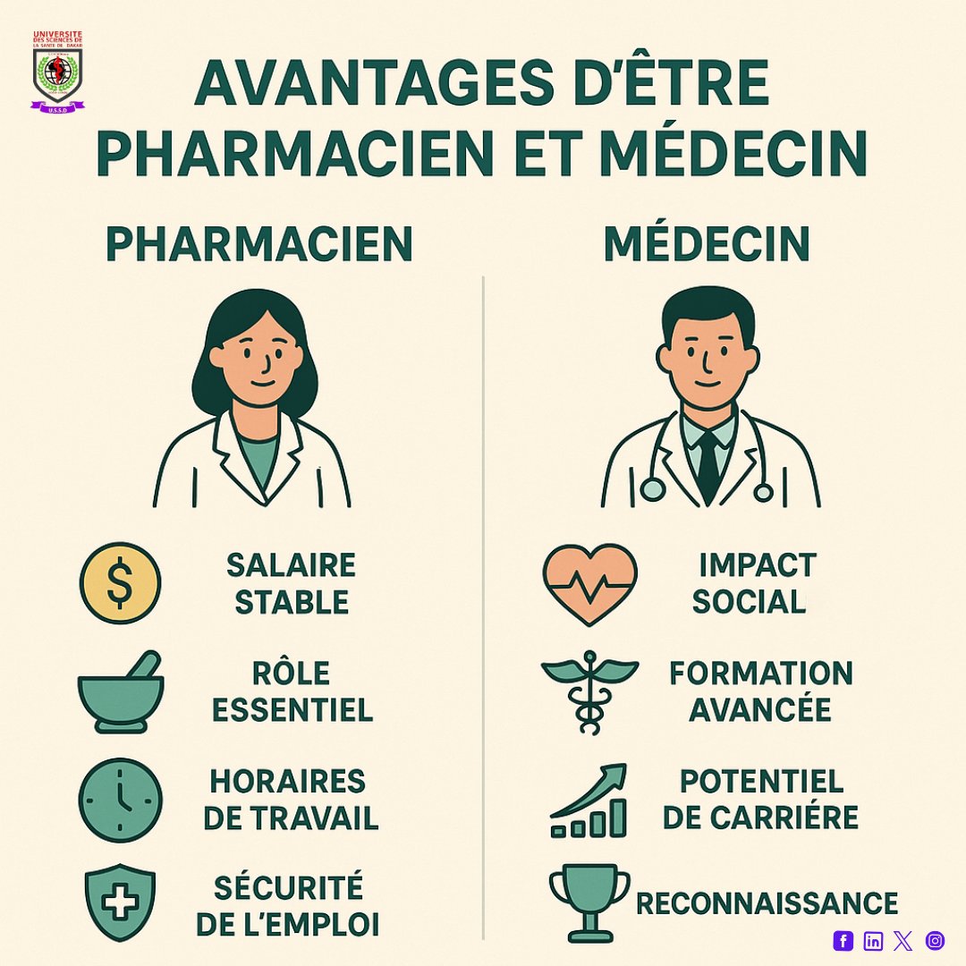 Univdelasante's tweet photo. Voici quelques avantages non négligeables qui peuvent pousser à devenir soit médecin soit pharmacien.
Venez nous rejoindre et ainsi obtenir votre diplôme au sein de notre université.
😊 #médecine #pharmacie #excellenceussd #etudes #universitédessciencesdelasanté #point-e #Rentrée https://t.co/mJCu7nyEM7