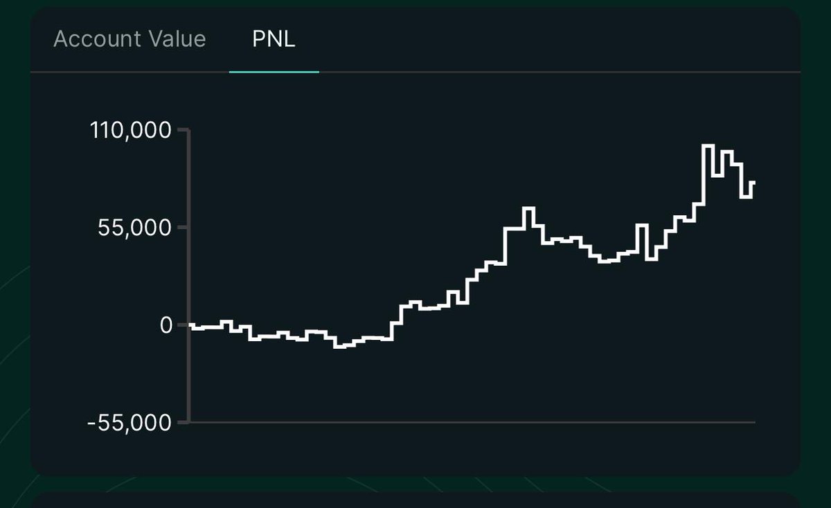 Had a pretty good week on my public* HyperLiquid account. +$80,108.86🟢 And  $BTC is still yet to capitulate below $100k. So looking strong here. The  come back will be documented and studied