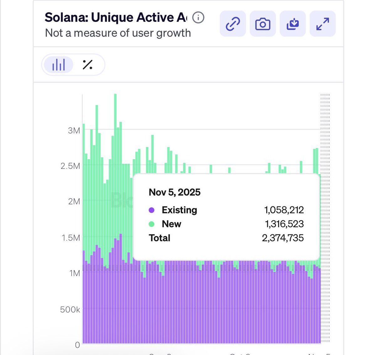 Solana only had 2.9 million new wallets in the last 48 hours 🚨🚨🚨🚨🚨