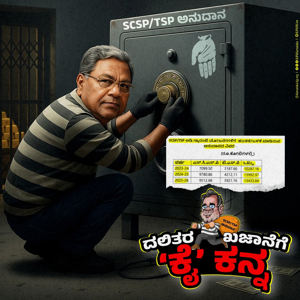 narasappabatta6's tweet photo. @siddaramaiah
@PriyankKharge
SCSP/TSP ನಿಧಿ ದುರ್ಬಳಕೆ
🔹2023-24: ₹10,287.16 ಕೋಟಿ
🔹2024-25: ₹13,992.97 ಕೋಟಿ
🔹2025-26: ₹13,433.84 ಕೋಟಿ
#SocialJustice #scspfunds https://t.co/S0QNGF6lzT