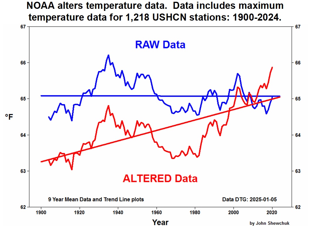 Roger thinks there is climate crisis because he believes climate narratives -- and those narratives are base on altered &amp; fabricated data -- which of course are being created to support the fake climate crisis.