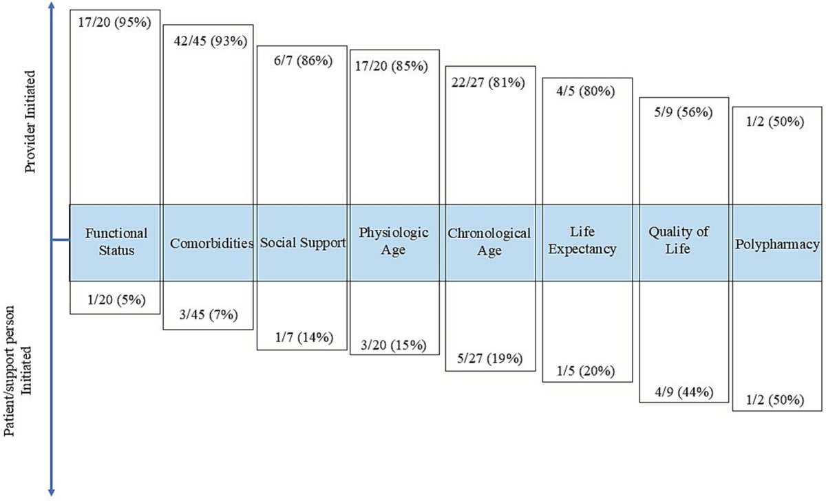 JGeriOnc's tweet image. Geriatric-specific considerations in treatment conversations with older adults with early-stage hormone receptor-positive breast cancer geriatriconcology.net/article/S1879-… @WilliamDale_MD @myCARG #GeriOnc #OlderAdults #OncoAlert #SIOG #YoungSIOG #Elsevier #SharedDecisionMaking…
