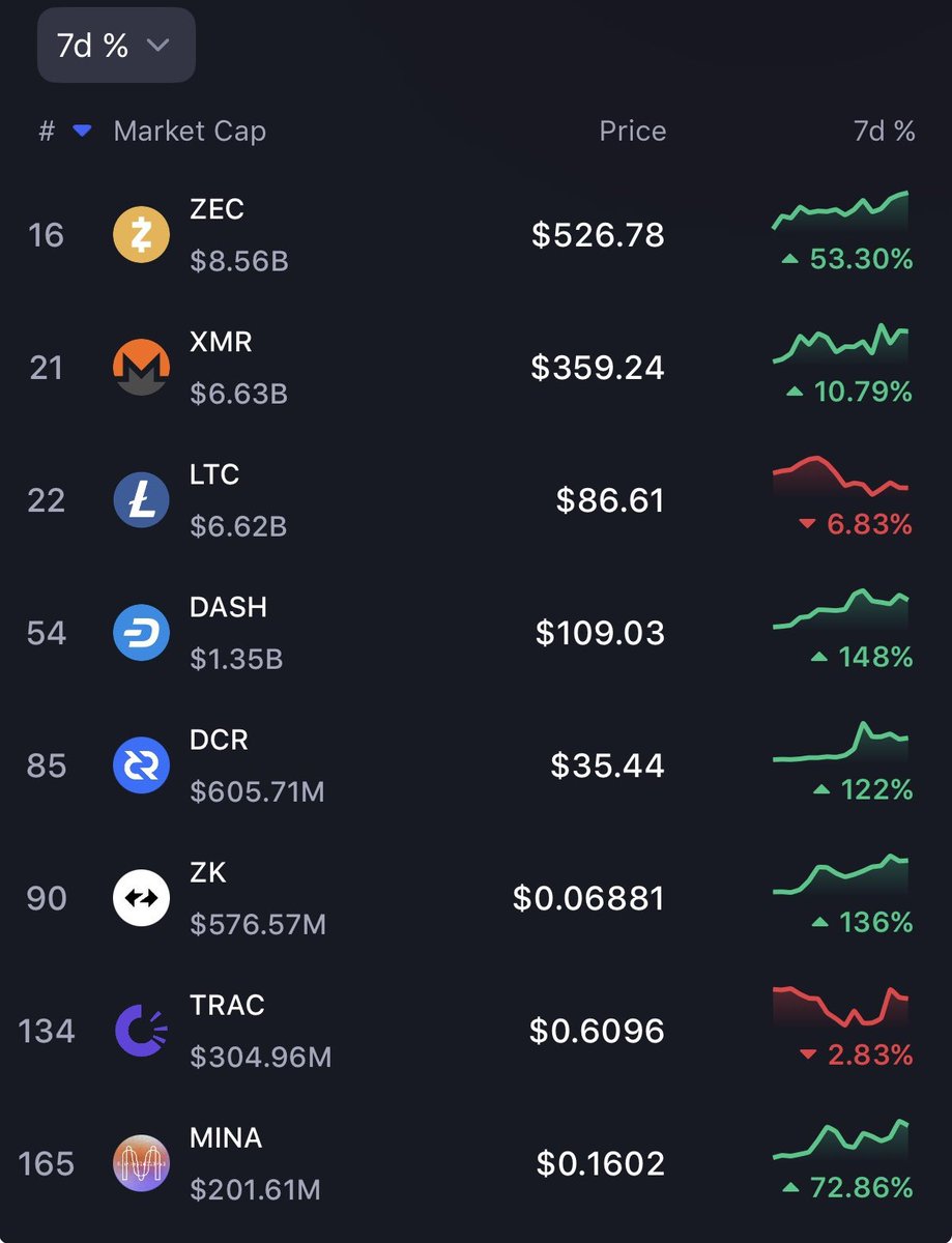 List of the top privacy coins per <a href="/CoinMarketCap/">CoinMarketCap</a> with 7d % change. 

Alt season hasn’t even started. 

We’re so early. 

$ZEC $XMR $LTC $DASH $DCR $ZK $MINA