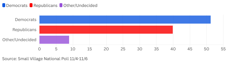 SmallVillagePol's tweet photo. First Small Village National Poll Since the 2025 Elections 

Trump Approval: 
Disapprove: 60.11%
Approve: 35.60%
Unsure: 4.29% 

Generic Ballot: 
Democrats: 51.23% 
Republicans: 39.89% 
Unsure: 8.87% 

2795 RV | 11/4-11/6 https://t.co/xvx3xs85kI