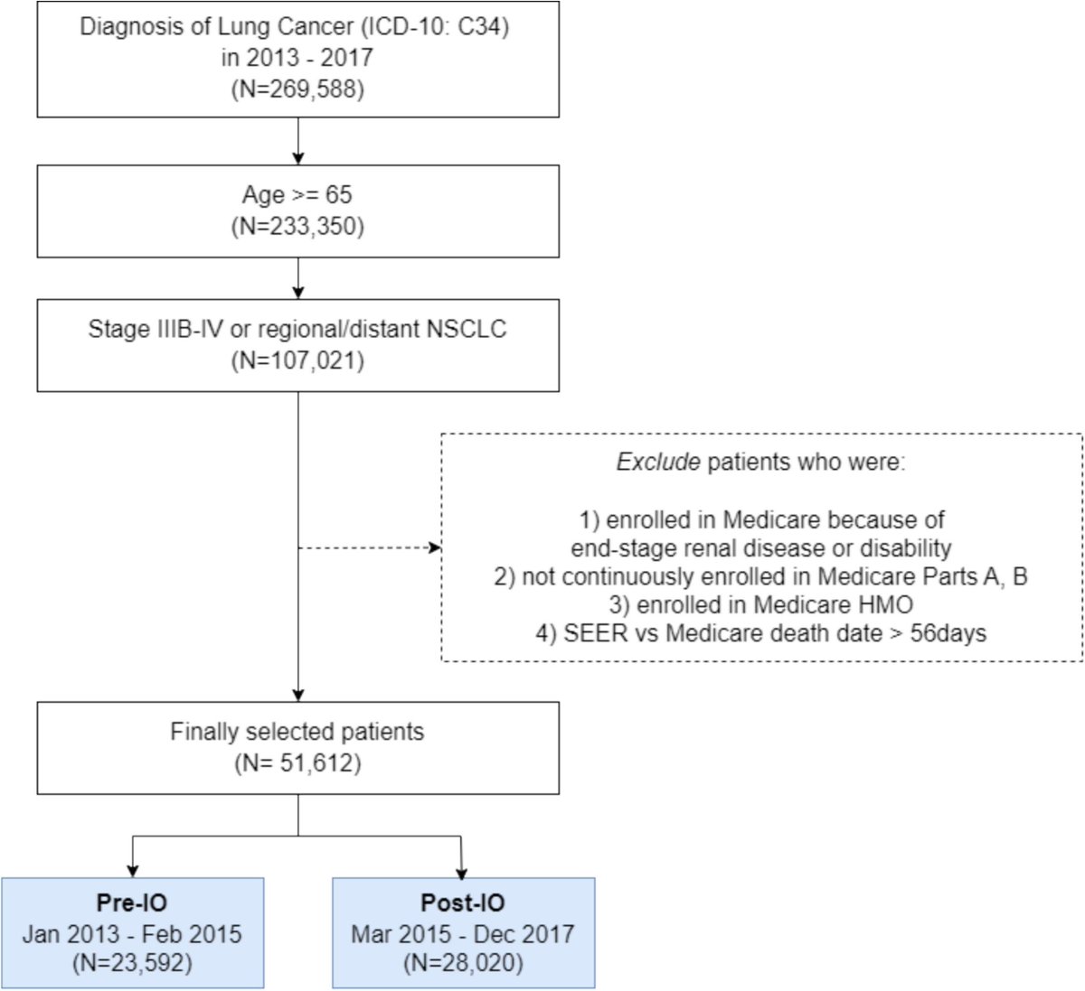 JGeriOnc's tweet image. Cardiovascular and cancer-specific mortality in older patients with advanced non-small cell lung cancer following the introduction of immuno-oncology therapies geriatriconcology.net/article/S1879-… @WilliamDale_MD @myCARG #GeriOnc #OlderAdults #OncoAlert #SIOG #YoungSIOG #Elsevier