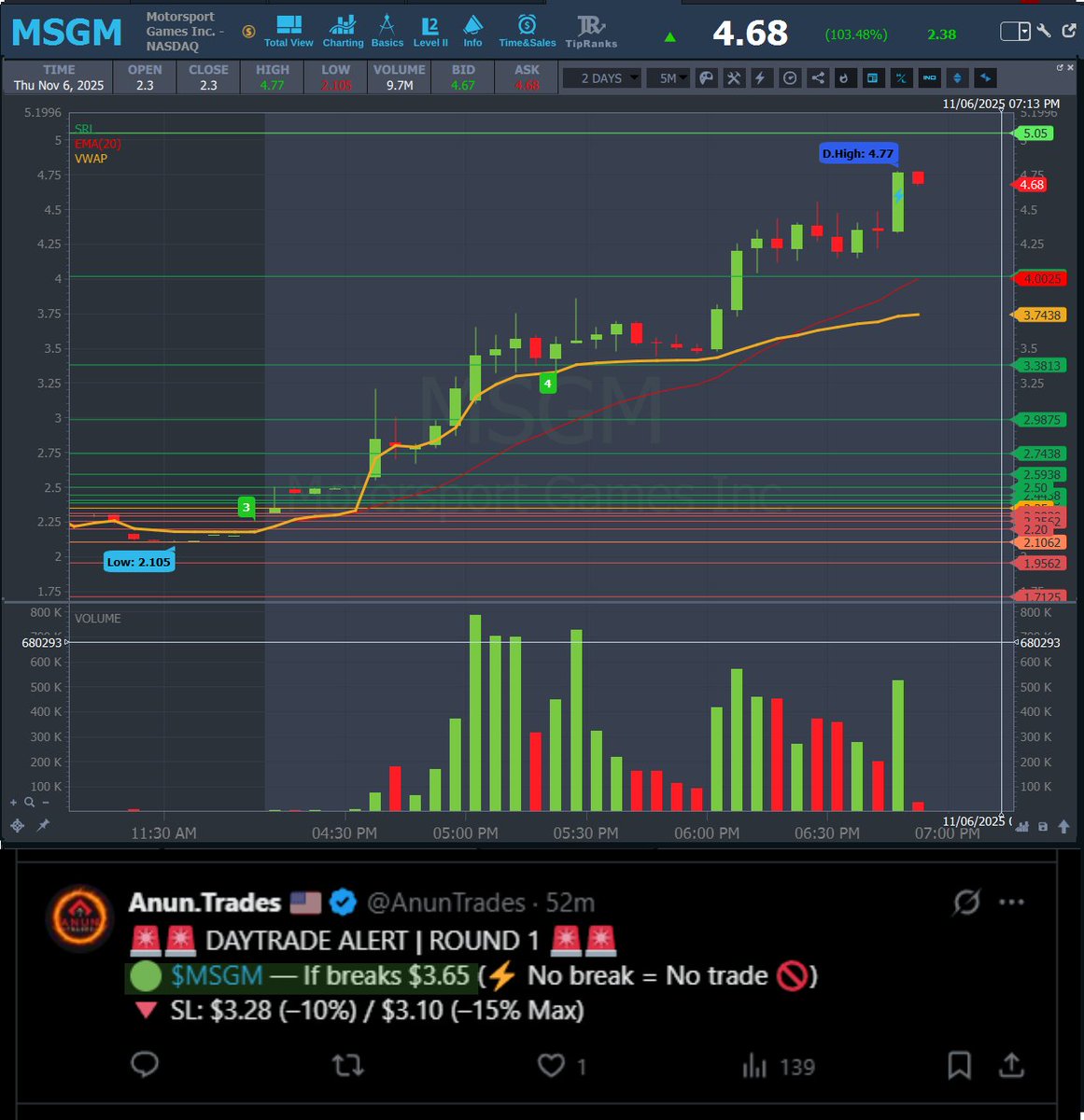 AnunTrades's tweet photo. UPDATE ‼️
💥 $MSGM #MSGM — Entry: $3.65 → HOD: $4.77 (+30.7%) https://t.co/VWN2iORwD6