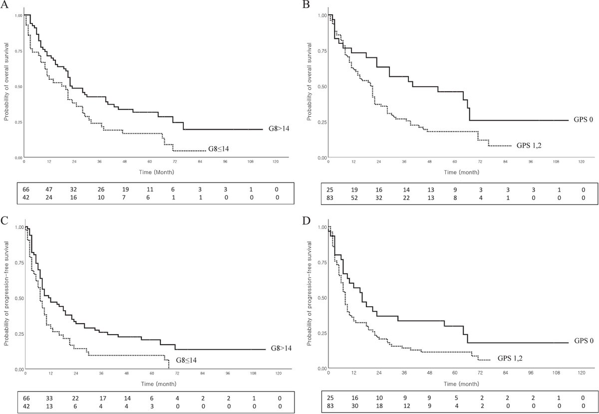 JGeriOnc's tweet image. Geriatric screening tools in older patients undergoing concurrent chemoradiotherapy for locally advanced non-small cell lung cancer geriatriconcology.net/article/S1879-… @WilliamDale_MD @myCARG #GeriOnc #OlderAdults #OncoAlert #SIOG #YoungSIOG #Elsevier #Compliance #Toxicity #Survival