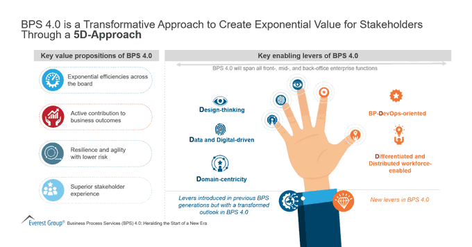 ABetterInnovat1's tweet photo. What's BPS 4.0? It is a transformative approach to create exponential value for stakeholders through a 5D-Approach. HT @antgrasso #BPS40 #DigitalTransformation https://t.co/cbw73Rz9HU