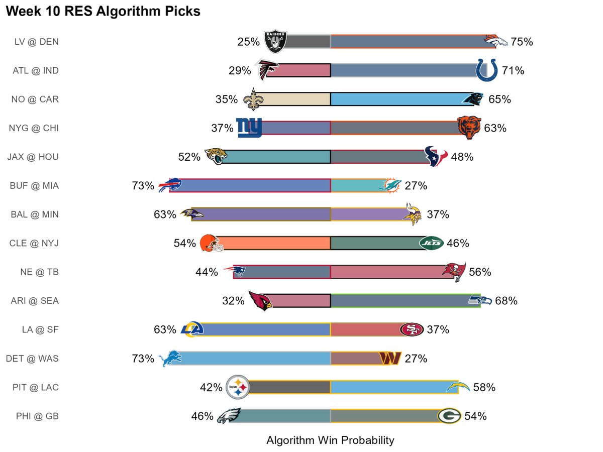 SeahawkNerd's tweet photo. Week 10 Win Probabilities

A lot of uncertainty in these matchups but the Broncos, Bills, Seahawks, and Lions are the biggest favorites this week.

Jaguars at Texans, Patriots at Buccaneers, and Eagles at Packers are the close contests to watch. https://t.co/NYllAIdWBk