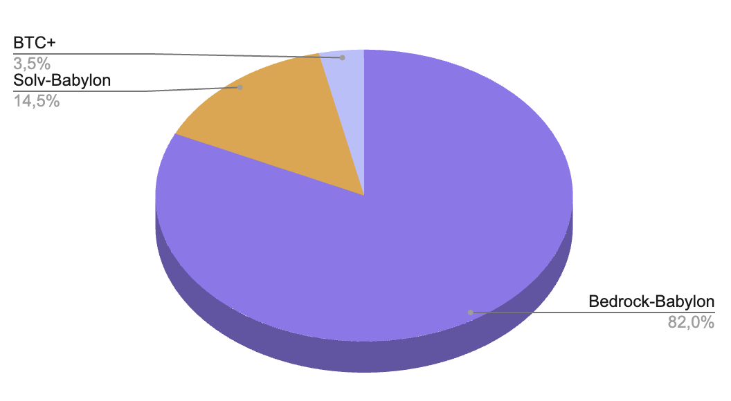 BOB Earn is a game-changer for BTC holders 🚀

One-click native BTC deposits straight into high-yield strategies. Real BTC yields are rare, but BOB delivers:

1️⃣ Liquid Staking Bedrock-BabylonStake BTC via Bedrock → get uniBTC (1:1 redeemable) Earn: Babylon staking rewards +