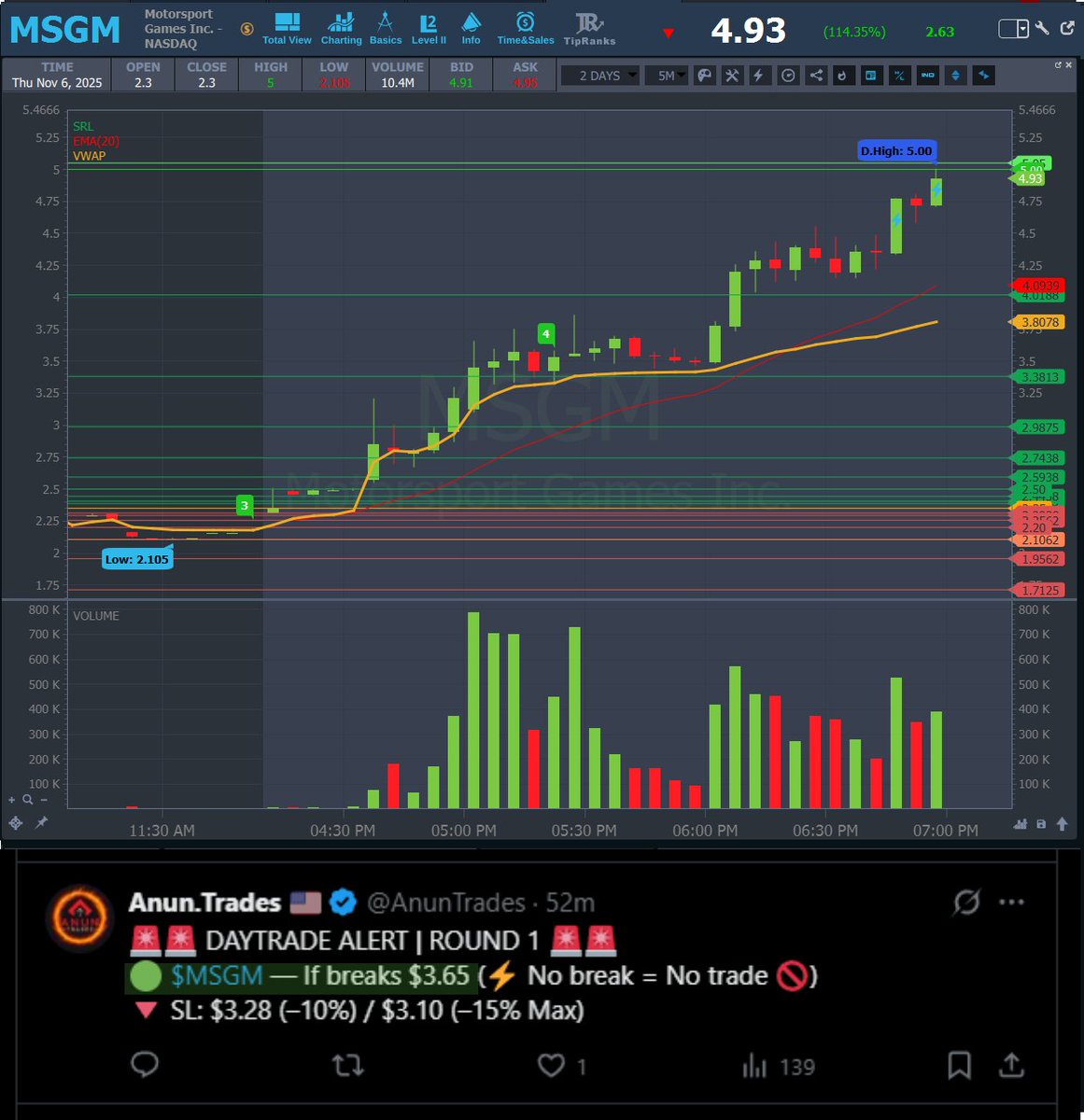 AnunTrades's tweet photo. UPDATE ‼️
💥 $MSGM #MSGM — Entry: $3.65 → HOD: $5.00 (+36.9%) https://t.co/Zdy5OyPfa5
