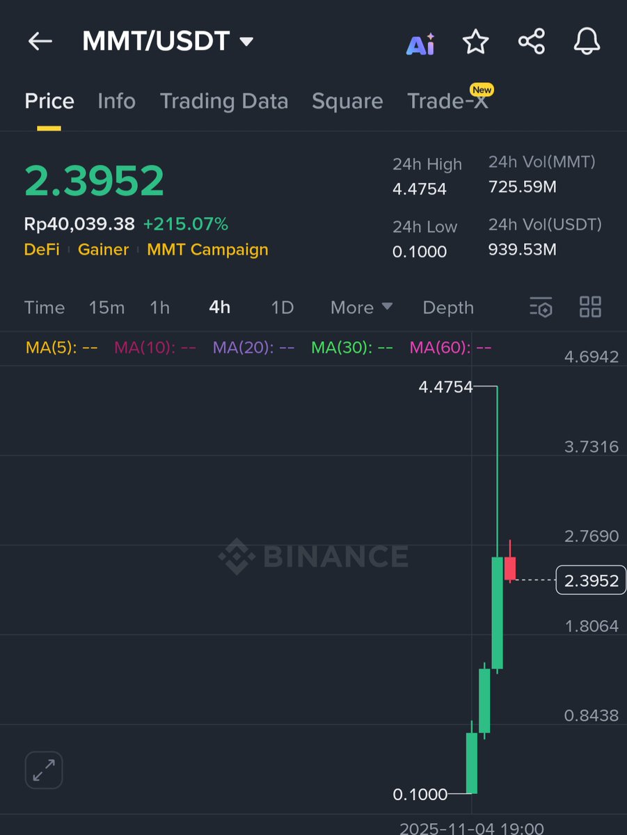 The allocation of <a href="/MMTFinance/">MomentumⓂ️Ⓜ️T</a> $MMT from the <a href="/BinanceWallet/">Binance Wallet</a> prime sale is quite commensurate with exchanging alpha points.

I have sold some tokens at $0.8 &amp; some of them are sold at $2 

I didn't manage to sell it when the price pump to $4 / even in Bybit market it pump to $10😆