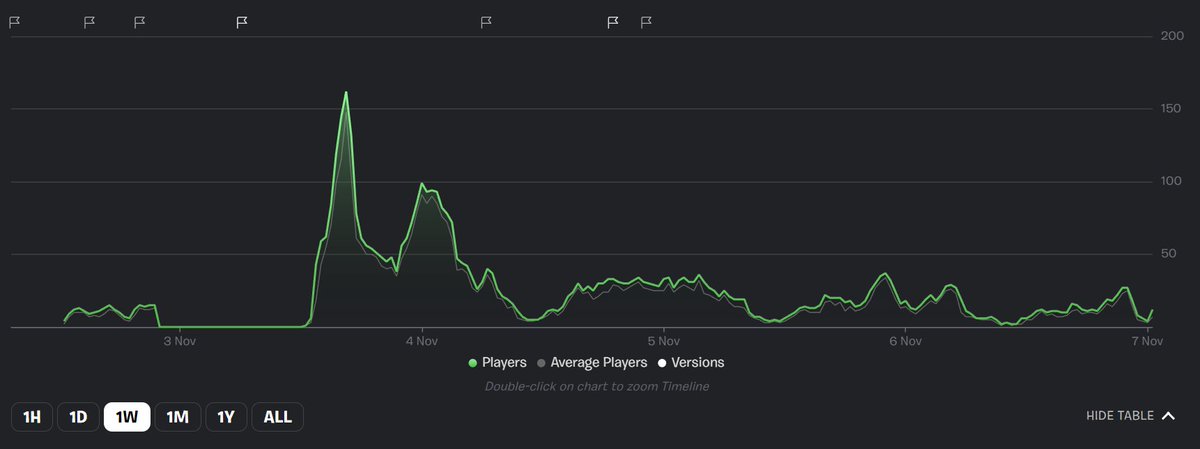 I’ve a question for anyone who recently published a map that takes a lot of effort (like a Tycoon, Simulator, Roguelike).
Since about 2 weeks after a map gets the New &amp; Updated tab, is it basically impossible to appear in any Collection or other tabs? Can anyone confirm that?