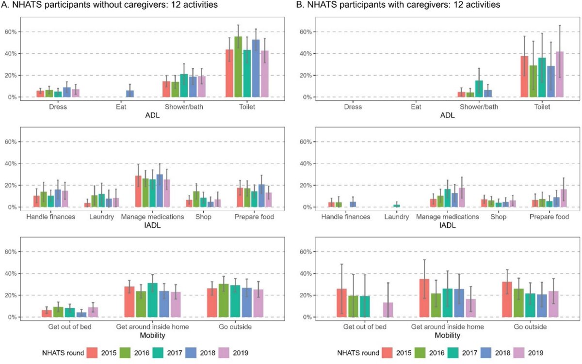 JGeriOnc's tweet image. Self-reported unmet care needs in daily activities among community-dwelling older adults with cancer: Analyses from the 2015–2019 National Health and Aging Trends Study geriatriconcology.net/article/S1879-… @BattagliaJensen @WilliamDale_MD @myCARG #GeriOnc #OlderAdults #OncoAlert #SIOG…